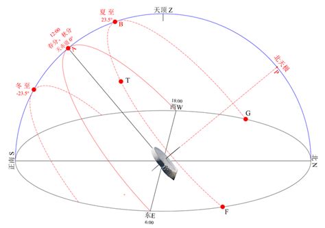 太陽照射角度查詢|太阳方位角和高度角计算器